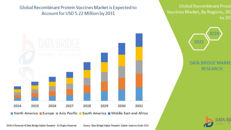 Recombinant Protein Vaccines Market Overview: Key Drivers and Challenges 2024–2031