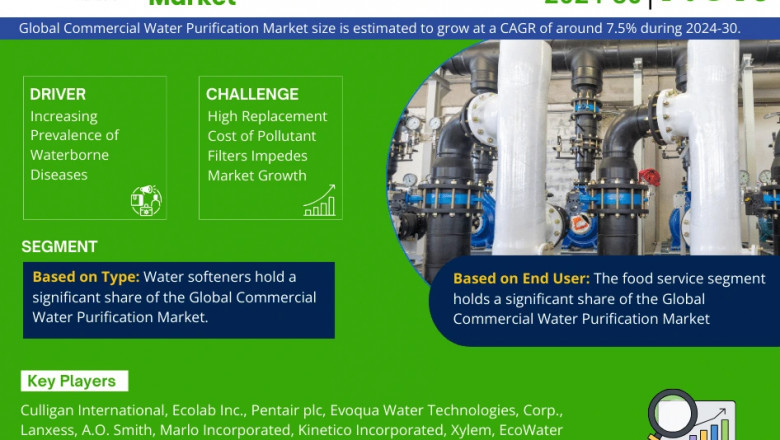 Commercial Water Purification Market Intelligence: Trends, Players, and Forecasts 2030