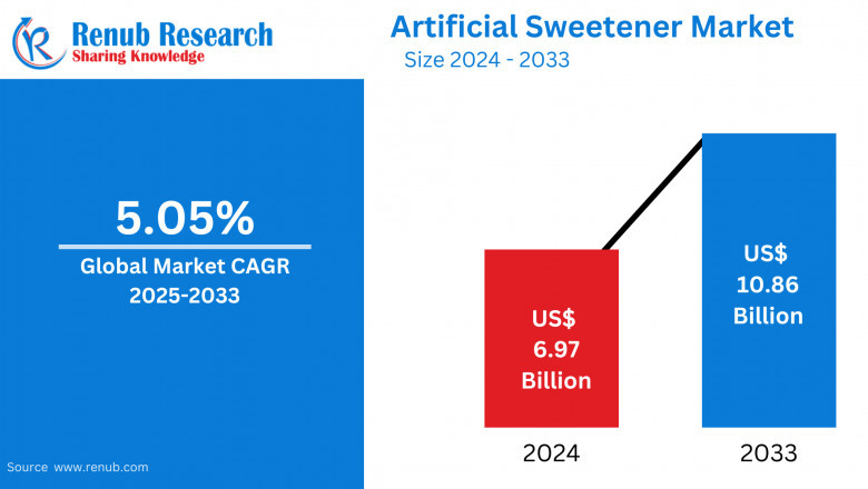Artificial Sweetener Market Insights 2025-2033| Growth & Opportunity Analysis