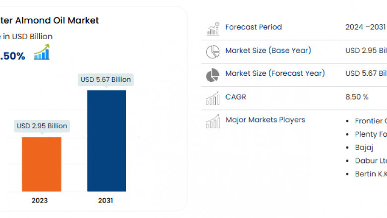 Bitter Almond Oil Global Market: Analysis and Outlook Forecast 2025 - 2031