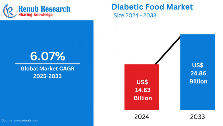 Diabetic Food Market Insights 2025-2033| Growth & Opportunity Analysis