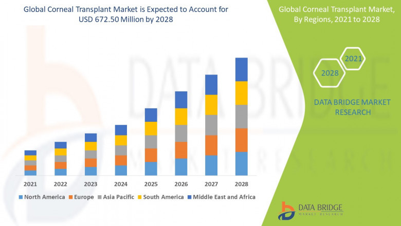 Corneal Transplant Market Business Outlook: Opportunities and Growth to 2025 - 2032