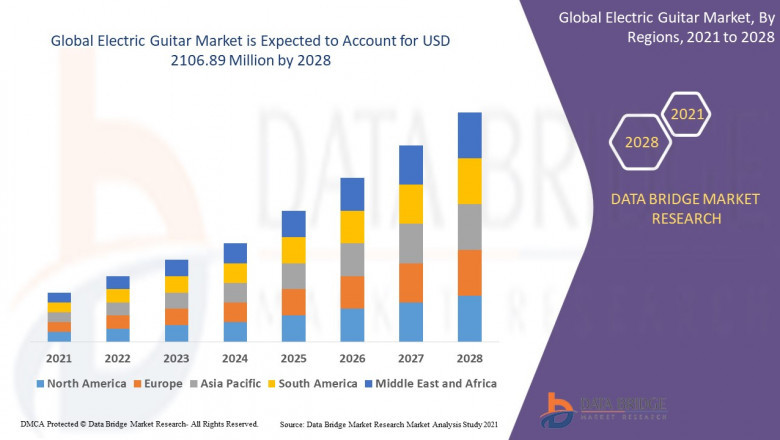 Electric Guitar Market Business Outlook: Forecast and Insights Forecast 2025 - 2028