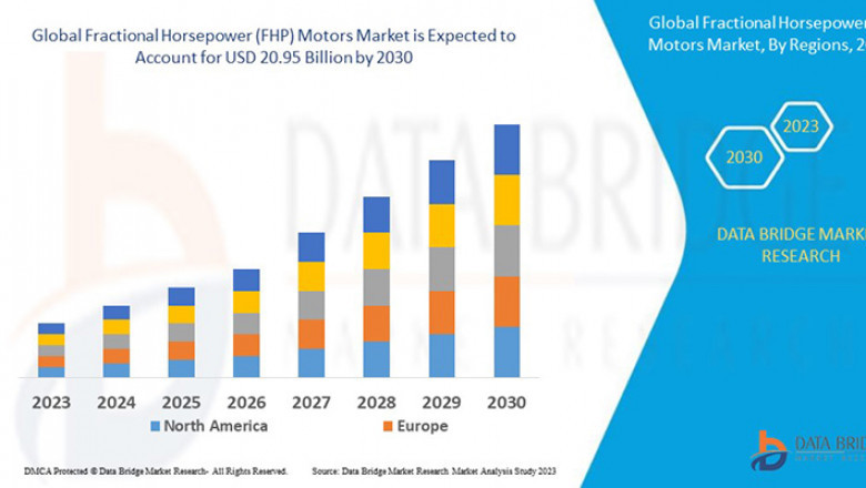 Fractional Horsepower (FHP) Motors Market Business Outlook: Forecast and Opportunities to 2025 - 2030