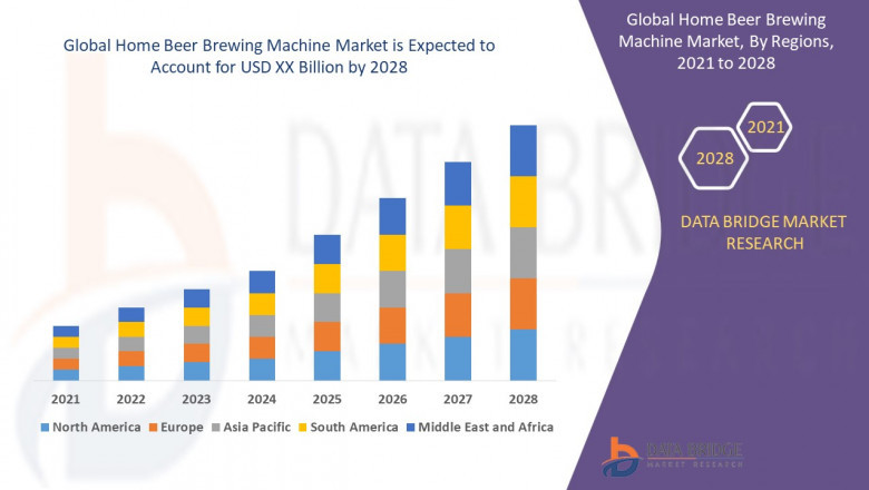 Home Beer Brewing Machine Market Business Outlook: Growth and Analysis by 2025 - 2028