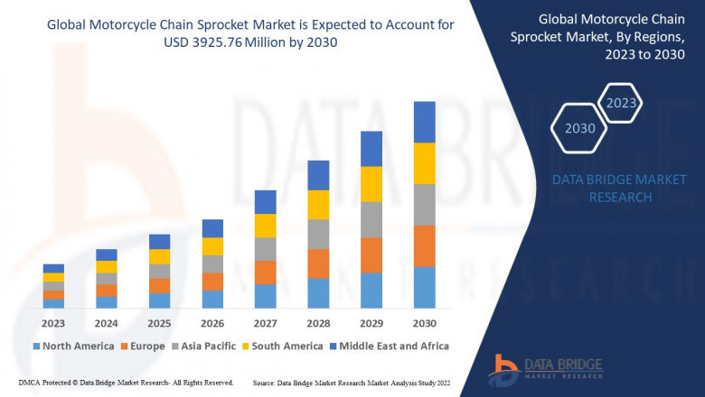 Motorcycle Chain SProcket Market Business Outlook: Opportunities and Landscape by 2025 - 2030