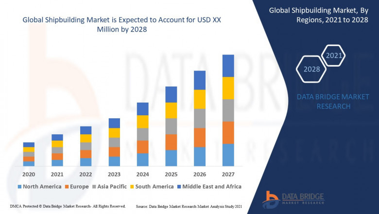 Shipbuilding Market Business Outlook: Landscape and Forecast Period 2025 - 2032