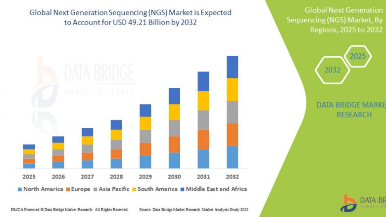 Next Generation Sequencing (NGS) Industry: Forecast and Growth to 2025 - 2032