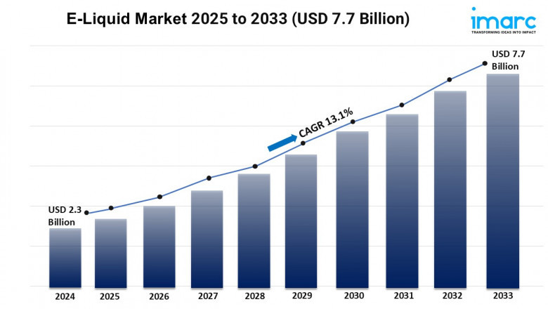E-Liquid Market Report 2025 | Growth, Trends, and Forecast by 2033