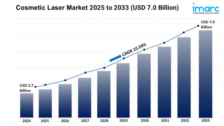 Cosmetic Laser Market Size, Share, and Growth Analysis 2025-2033