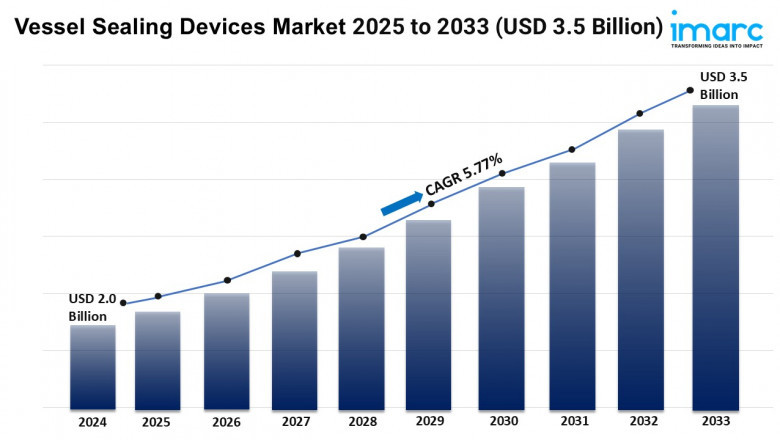 Vessel Sealing Devices Market Growth, Share, and Trends Report 2025-2033