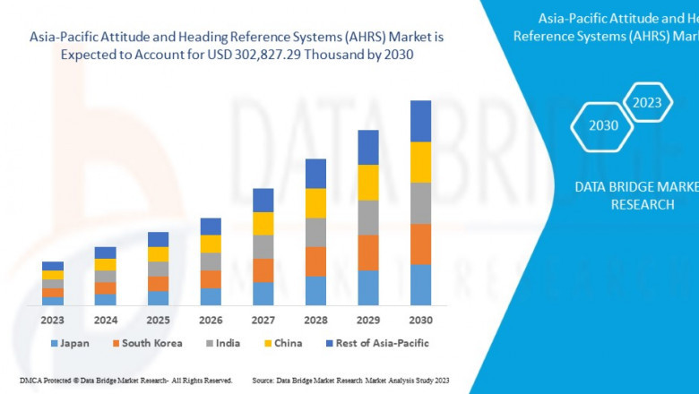 Aircraft Safety Needs Drive Asia-Pacific AHRS Market Growth
