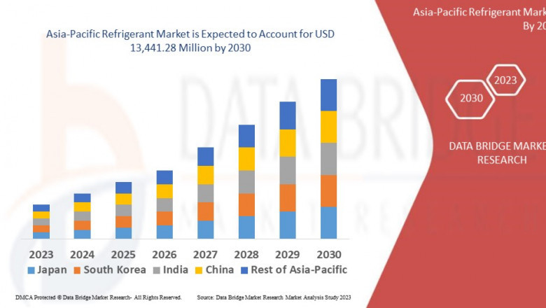 Climate Goals and Cooling Needs Drive Asia-Pacific Refrigerant Market Growth