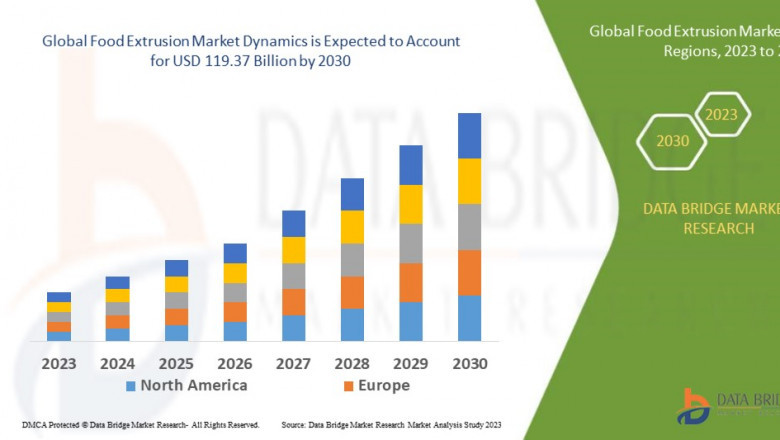 Demand for Processed Foods Drives Expansion of Food Extrusion Market