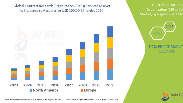 R&D Outsourcing Trends Push Global CRO Services Market to New Heights
