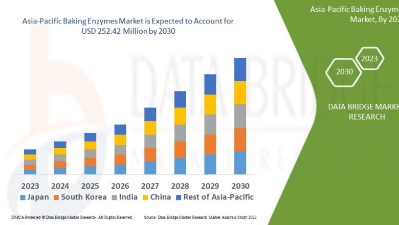 Rising Demand for Functional Baked Goods Boosts Asia-Pacific Baking Enzymes Market