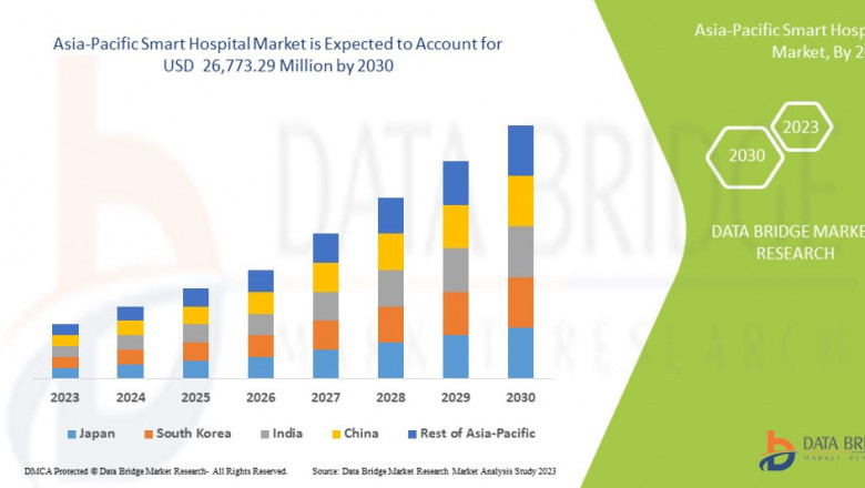 Tech Integration and Healthcare Reforms Accelerate Asia-Pacific Smart Hospital Market