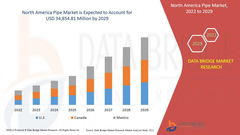 North America Pipe Market Key Drivers, Growth and Opportunity Analysis