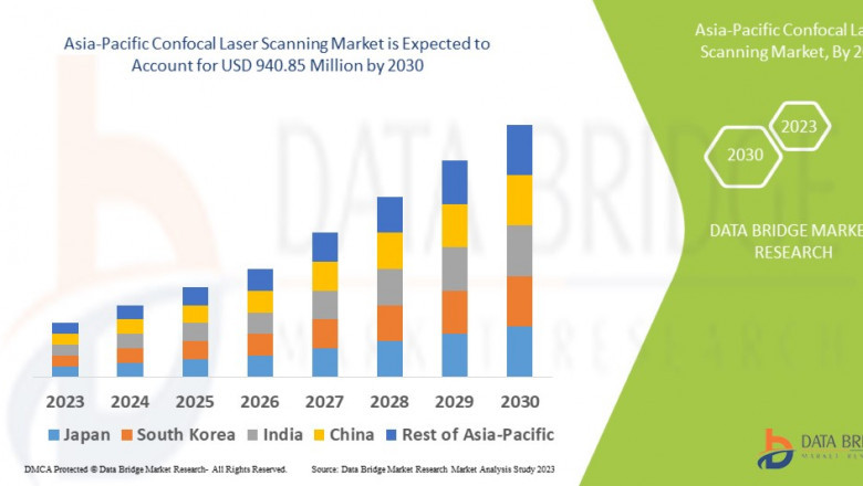 Asia-Pacific Confocal Laser Scanning Market Future Scope: Growth, Share, Value, Size, and Analysis