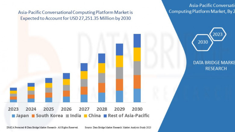 Asia-Pacific Conversational Computing Platform Market Challenges: Growth, Share, Value, Size, and Scope