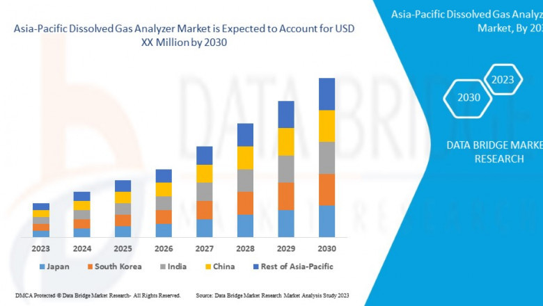 Asia-Pacific Dissolved Gas Analyzer Market Insights: Growth, Share, Value, Size, and Trends