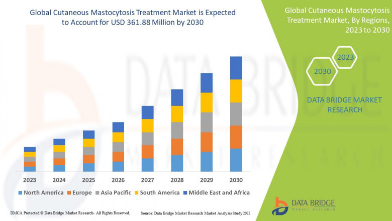 Cutaneous Mastocytosis Treatment Market: Trends, Analysis, and Competitive Landscape 2023 –2030