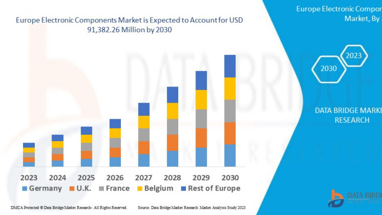 Europe Electronic Components Market Revenue Forecast: Growth, Share, Value, and Trends