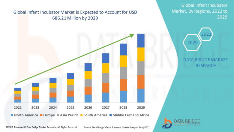 Infant Incubator Market Segment Analysis: Distribution Channels, Material Trends &amp; Growth Patterns