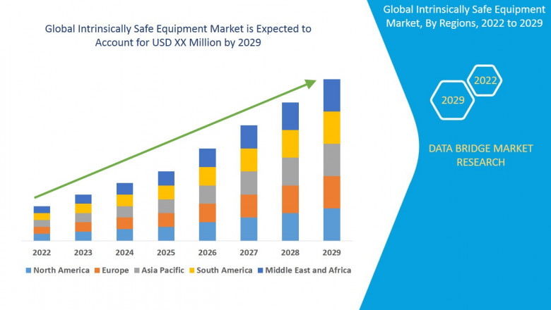 Intrinsically Safe Equipment Market Global Snapshot: Forecast by Region, Product Type &amp; Industry Vertical