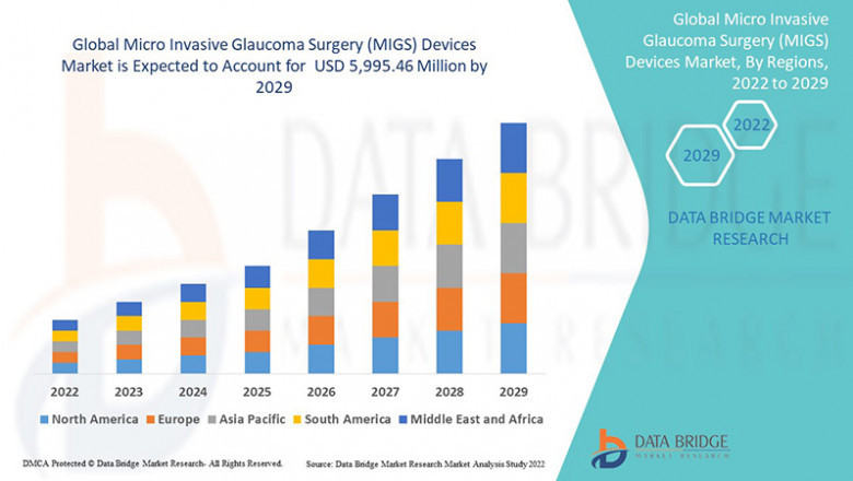 Micro Invasive Glaucoma Surgery (MIGS) Devices Market Strategic Outlook: Key Opportunities, Growth Forecast & Regional Expansion