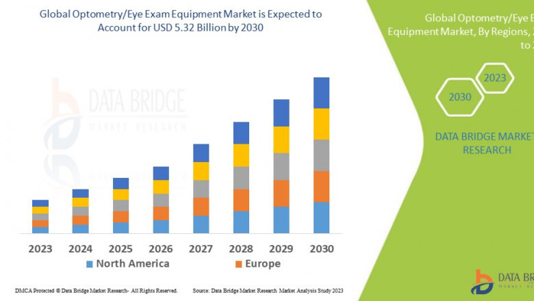 Optometry/Eye Exam Equipment Market Report 2023 –2030: Key Trends and Projections