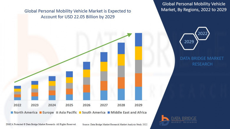 Personal Mobility Vehicle Market Intelligence: Demand Drivers, Competitive Trends & Outlook