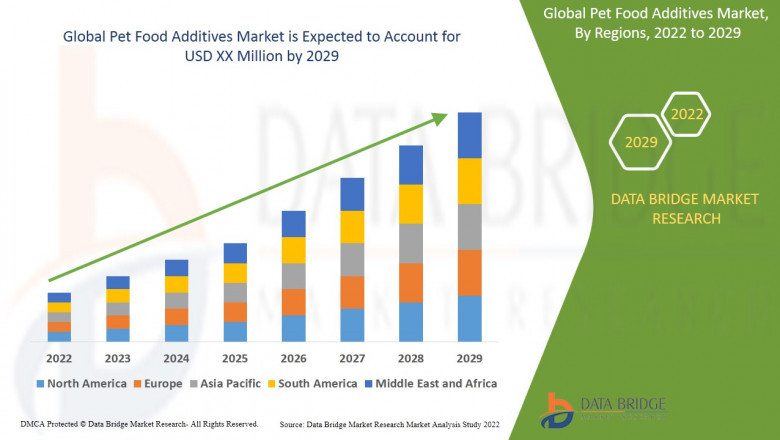 Pet Food Additives Market Survey: Consumer Behavior, Innovation, and Global Trends