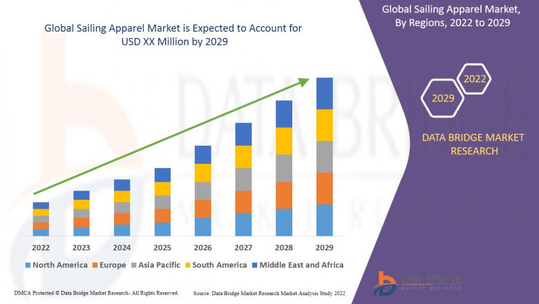 Sailing Apparel Market CAGR of 6.80% in the forecast period of 2022-2029.