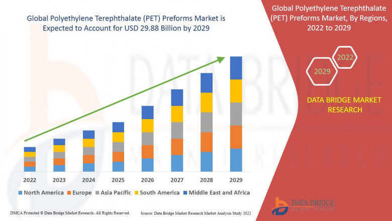 Polyethylene Terephthalate (PET) Preforms Market Overview, Growth Analysis, Trends and Forecast By 2029