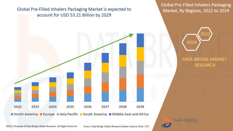 Pre-Filled Inhalers Packaging Market Overview, Growth Analysis, Trends and Forecast By 2029