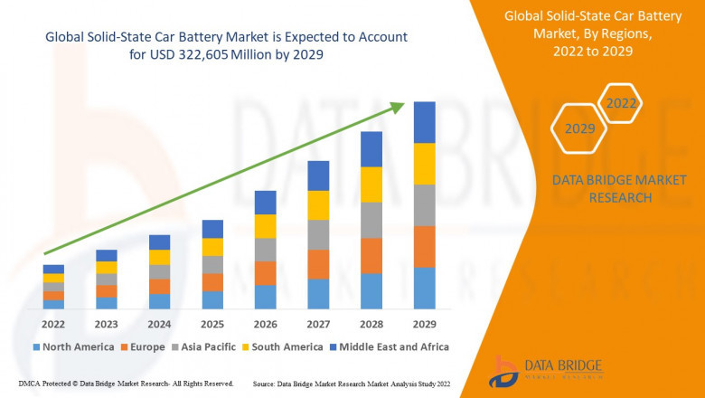 Solid-State Car Battery Market CAGR of 85.8% for the forecast period of 2022 to 2029
