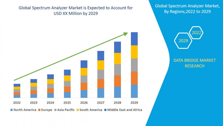 Spectrum Analyzer Market Overview, Growth Analysis, Trends and Forecast By 2029