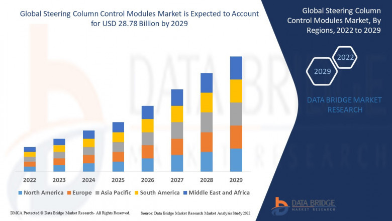 Steering Column Control Modules Market CAGR of 7.01 % during the forecast period of 2022 to 2029.