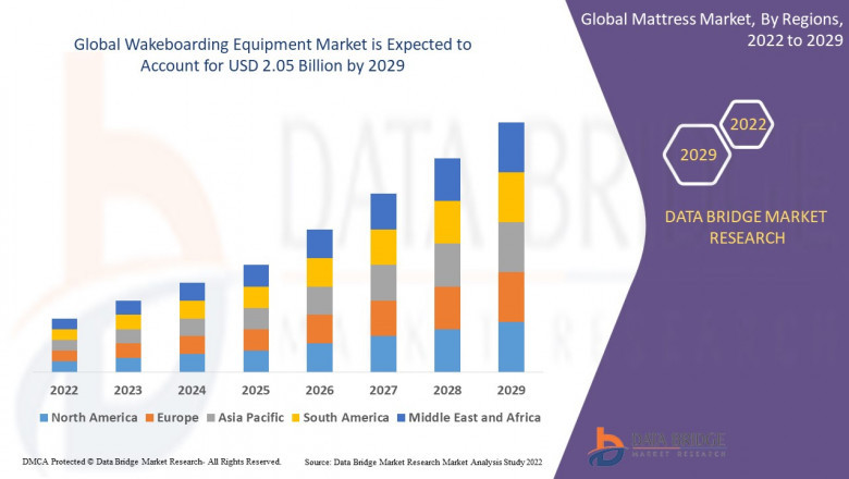 Wakeboarding Equipment Market Overview, Growth Analysis, Trends and Forecast By 2029