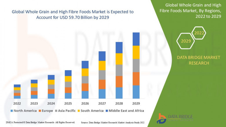 Whole Grain and High Fibre Foods Market CAGR of 3.8% during the forecast period of 2022-2029.