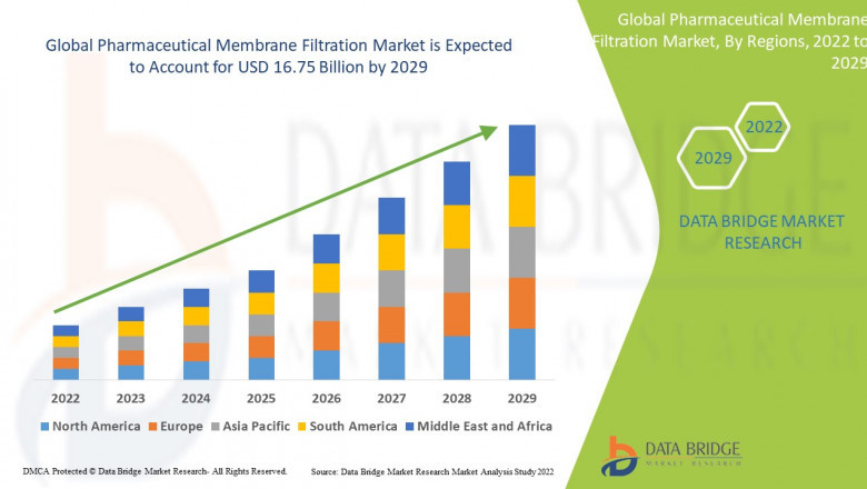 Pharmaceutical Membrane Filtration Market Opportunities: Growth, Share, Value, Size, and Scope