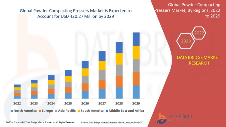 Powder Compacting Pressers Market Growth and Future Trends