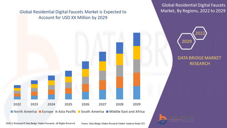 Residential Digital Faucets Market Overview: Key Drivers and Challenges
