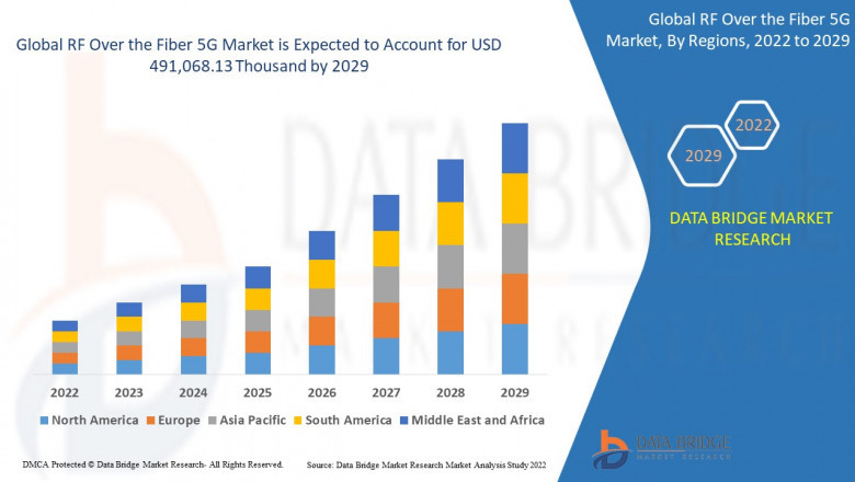 RF Over the Fiber 5G Market Growth and Future Trends