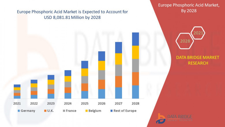 Europe Phosphoric Acid Market CAGR of 4.0% in the forecast period of 2021 to 2028 and is expected to reach USD 8,081.81