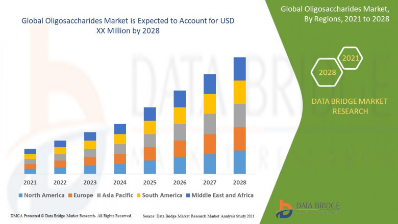 Health and Nutrition Trends Propel Expansion of Global Oligosaccharides Market