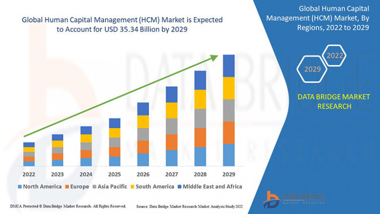 Human Capital Management (HCM) Market is likely to grow at a CAGR of 8.46%