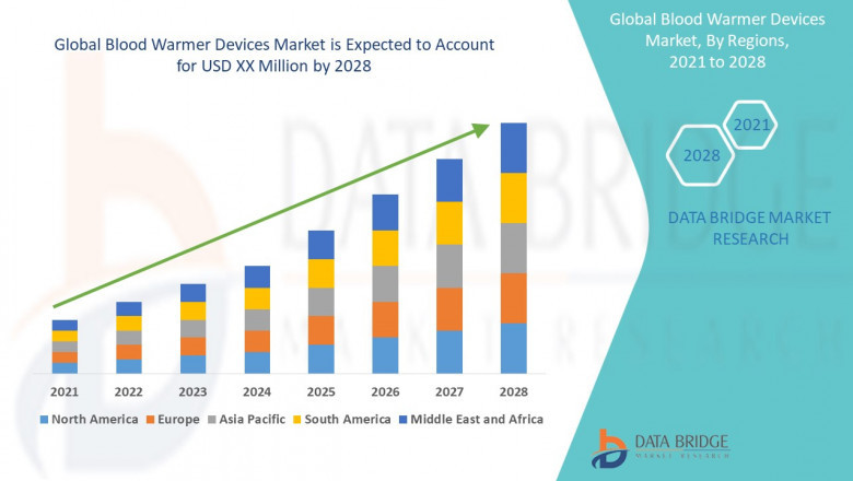 Blood Warmer Devices Market Growth Run, Demand Flow, Trend Pulse and Key Moves