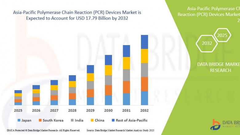 Asia-Pacific Polymerase Chain Reaction (PCR) Devices Market Production, Demand and Business Outlook 2032